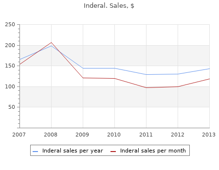 cheap inderal 20 mg
